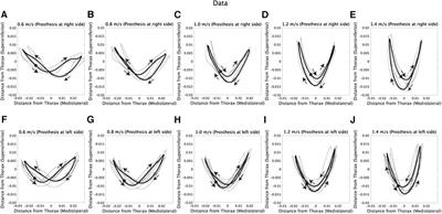 Speed-dependent modulations of asymmetric center of body mass trajectory in the gait of above-knee amputee subjects